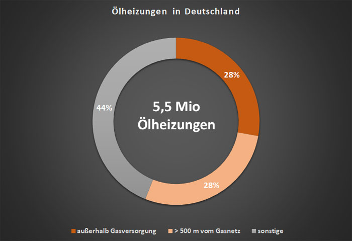 Ölheizungen in Deutschland