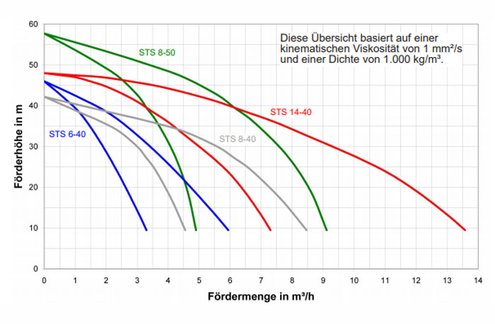 Kennlinien Connect