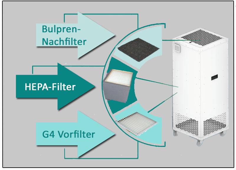AIR-fix Filteraufbau