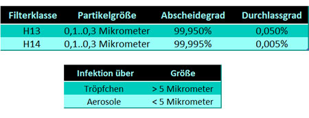 Abscheidegrade von Filtern