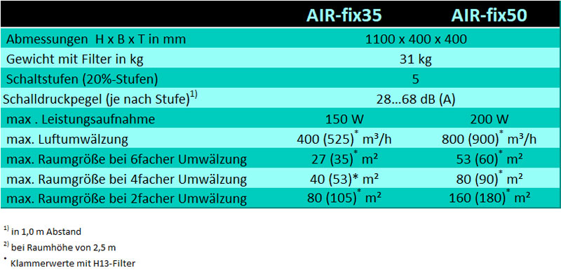 technische Daten AIR-fix