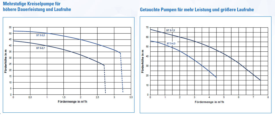 ST5 Leistungsdiagramme