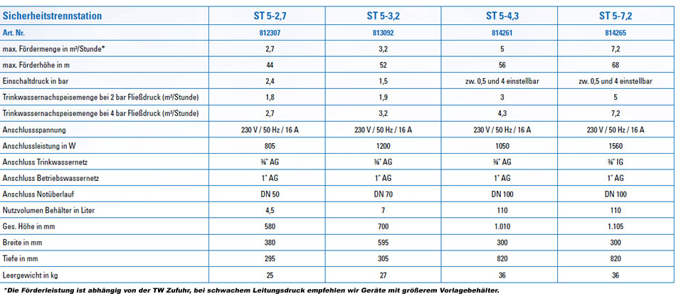 ST5 Datenblatt