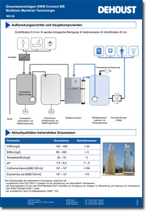 Grauwasseraufbereitung MB Connect